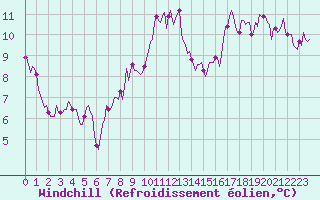 Courbe du refroidissement olien pour Roujan (34)
