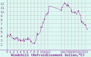Courbe du refroidissement olien pour Pont-l