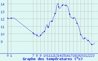 Courbe de tempratures pour Champtercier (04)