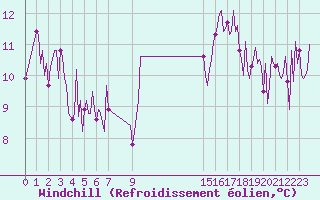 Courbe du refroidissement olien pour Douzens (11)