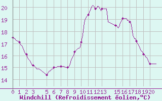 Courbe du refroidissement olien pour Pinsot (38)