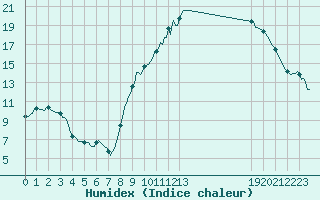 Courbe de l'humidex pour Prades-le-Lez - Le Viala (34)