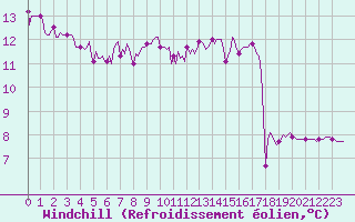 Courbe du refroidissement olien pour Thoiras (30)