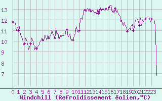 Courbe du refroidissement olien pour Saint-Martin-de-Londres (34)
