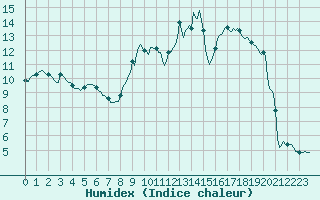 Courbe de l'humidex pour Saint-Paul-des-Landes (15)
