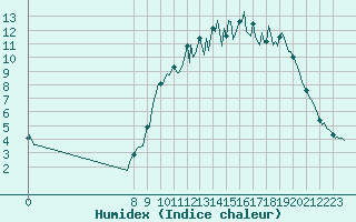 Courbe de l'humidex pour Charmant (16)