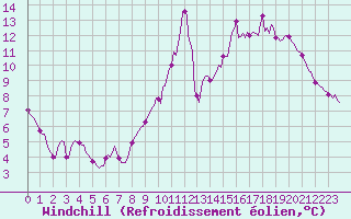 Courbe du refroidissement olien pour Chailles (41)