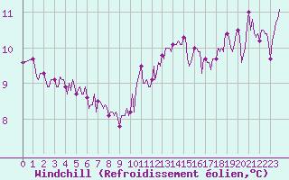 Courbe du refroidissement olien pour Saint-Martial-de-Vitaterne (17)