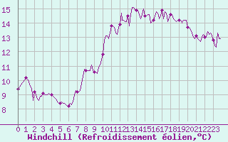 Courbe du refroidissement olien pour Als (30)