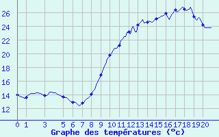 Courbe de tempratures pour Tthieu (40)