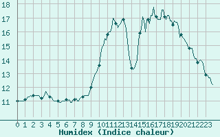 Courbe de l'humidex pour Saint-Palais-sur-Mer (17)