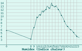 Courbe de l'humidex pour Bras (83)