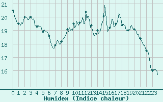 Courbe de l'humidex pour Baron (33)