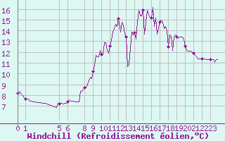 Courbe du refroidissement olien pour Mouilleron-le-Captif (85)