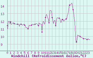 Courbe du refroidissement olien pour Bannay (18)