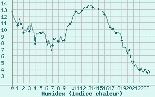 Courbe de l'humidex pour La Beaume (05)