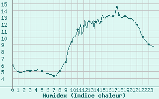 Courbe de l'humidex pour Lagny-sur-Marne (77)