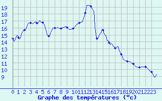 Courbe de tempratures pour Blus (40)