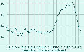 Courbe de l'humidex pour Bulson (08)