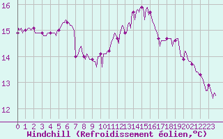 Courbe du refroidissement olien pour Paris Saint-Germain-des-Prs (75)