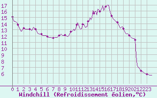 Courbe du refroidissement olien pour Xertigny-Moyenpal (88)