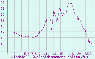 Courbe du refroidissement olien pour Pordic (22)