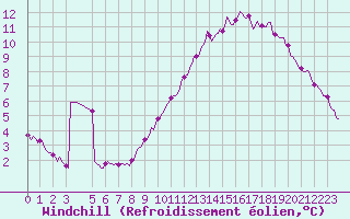 Courbe du refroidissement olien pour Rochegude (26)