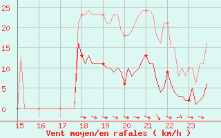 Courbe de la force du vent pour Le Luc (83)