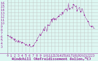 Courbe du refroidissement olien pour Chatelus-Malvaleix (23)