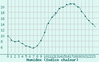 Courbe de l'humidex pour Chailles (41)