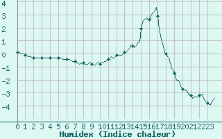 Courbe de l'humidex pour Chailles (41)