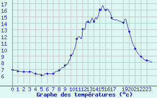 Courbe de tempratures pour Mgevette (74)