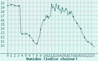 Courbe de l'humidex pour Gap-Sud (05)