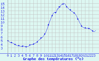 Courbe de tempratures pour Herserange (54)