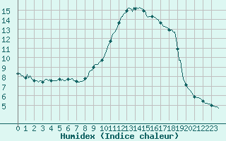 Courbe de l'humidex pour Die (26)