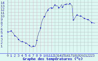 Courbe de tempratures pour Anglars St-Flix(12)
