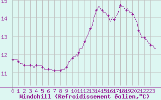 Courbe du refroidissement olien pour Saint-Martin-de-Londres (34)