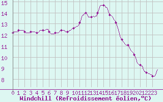 Courbe du refroidissement olien pour Priay (01)