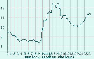 Courbe de l'humidex pour Sandillon (45)