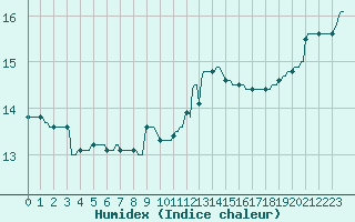 Courbe de l'humidex pour Thorigny (85)