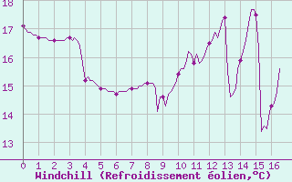 Courbe du refroidissement olien pour Paris Saint-Germain-des-Prs (75)
