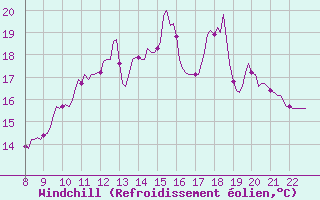 Courbe du refroidissement olien pour Doissat (24)