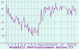 Courbe du refroidissement olien pour Pordic (22)
