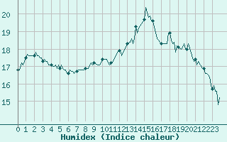 Courbe de l'humidex pour Pordic (22)