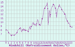 Courbe du refroidissement olien pour Courcelles (Be)