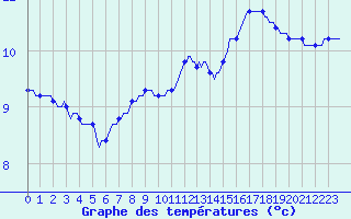 Courbe de tempratures pour Hestrud (59)