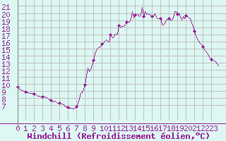 Courbe du refroidissement olien pour Saint-Igneuc (22)