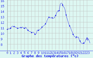 Courbe de tempratures pour Puissalicon (34)