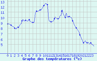 Courbe de tempratures pour Asnelles (14)