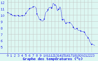 Courbe de tempratures pour Verneuil (78)